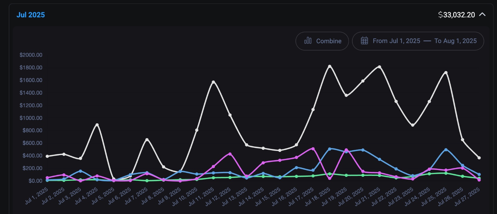 $33,032 Monthly Revenue