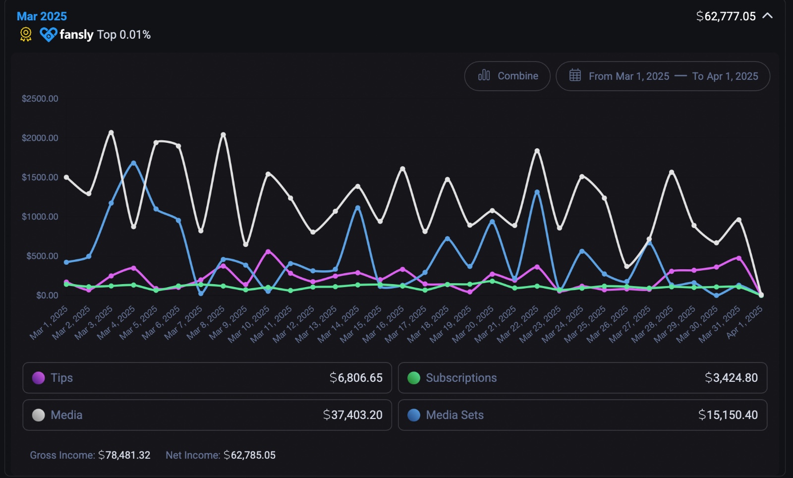 $62,777 Monthly Earnings